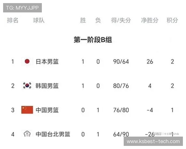 北京篮球队在世界杯预选赛积分榜上以76分稳居第一名展现强大实力